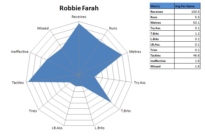 Robbie Farah